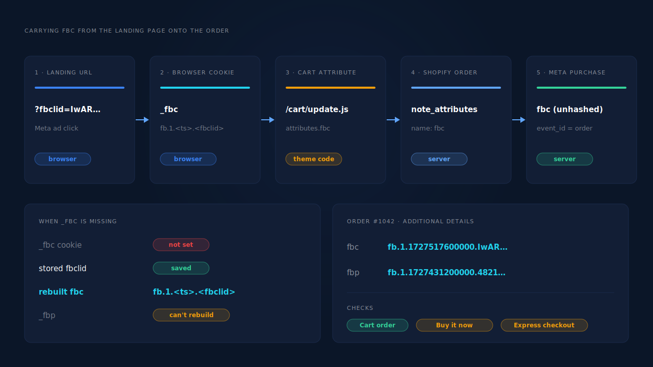 Five-step path from a Meta ad click to a Conversions API Purchase: fbclid on the landing URL, the _fbc cookie, a cart attribute written by theme code, note_attributes on the Shopify order, and the fbc field in the Zapier Purchase payload