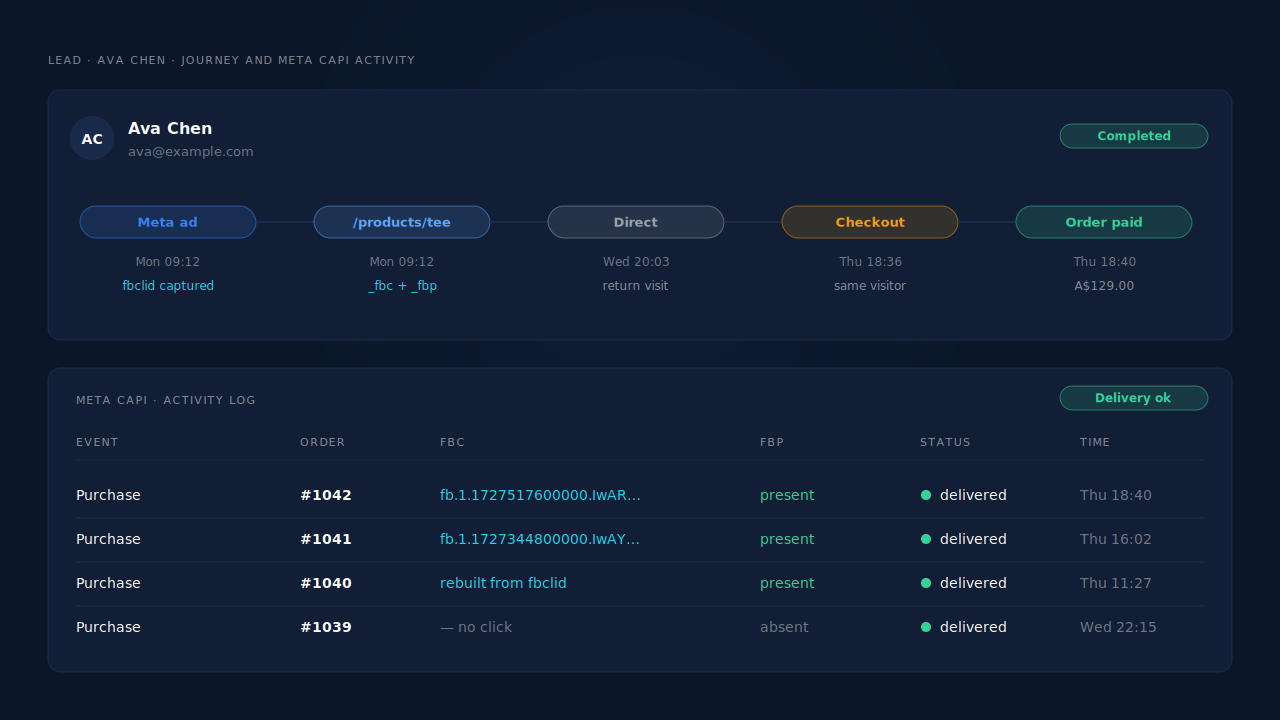 PartialLeads lead journey timeline showing a Meta ad landing visit with fbclid captured, followed by a paid Shopify order, beside the Meta CAPI activity log listing Purchase events with fbc present and delivered status