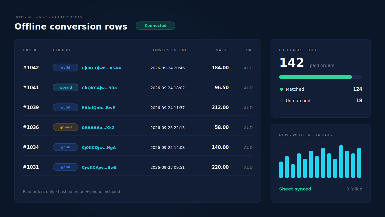 PartialLeads Integrations Google Sheets page showing a connected sheet with offline-conversion rows for paid Shopify orders, each carrying a gclid, gbraid or wbraid, conversion time, value and currency, beside a Purchases ledger summary of matched and unmatched orders