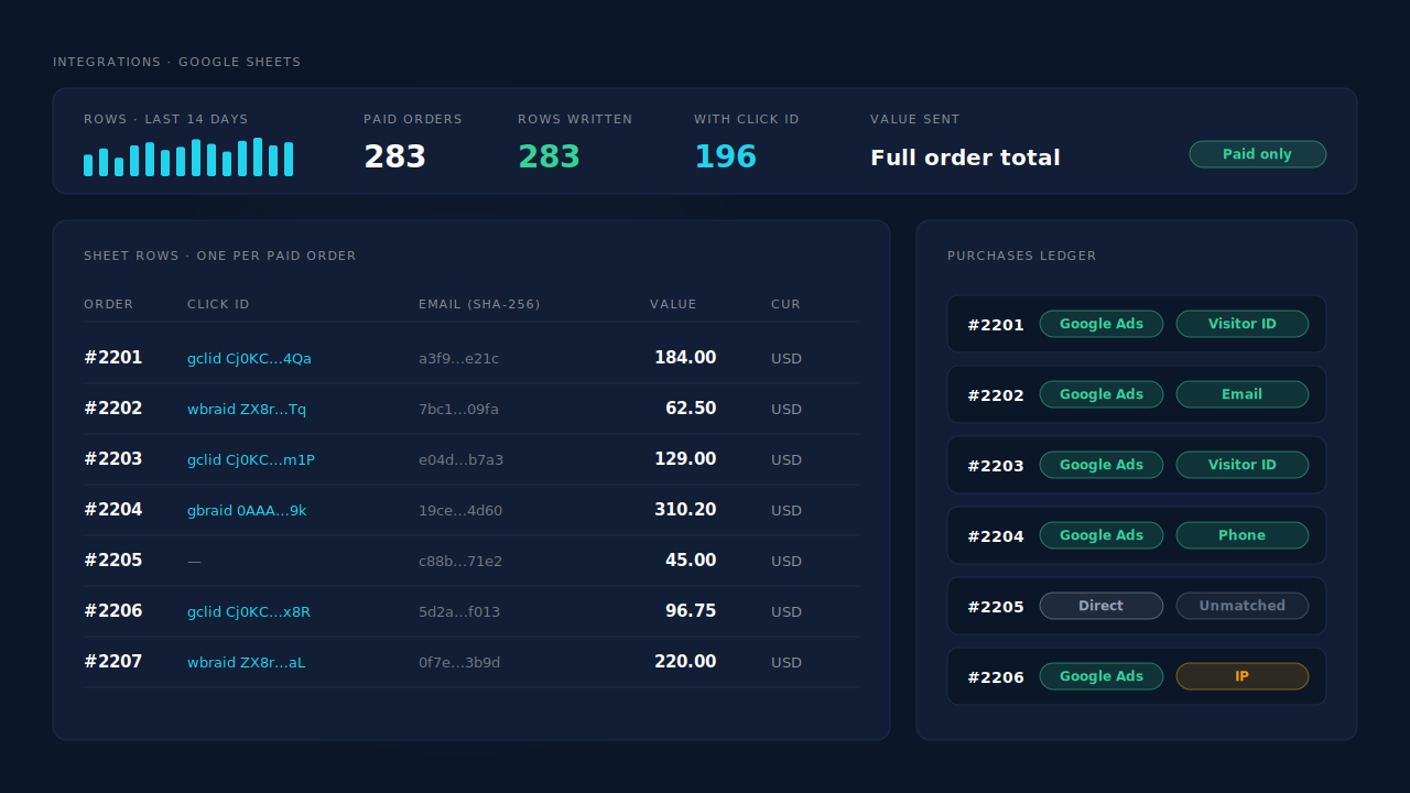 PartialLeads Google Sheets integration showing one row per paid Shopify order with gclid or wbraid, hashed email, value and currency, beside the Purchases ledger with match tier per order