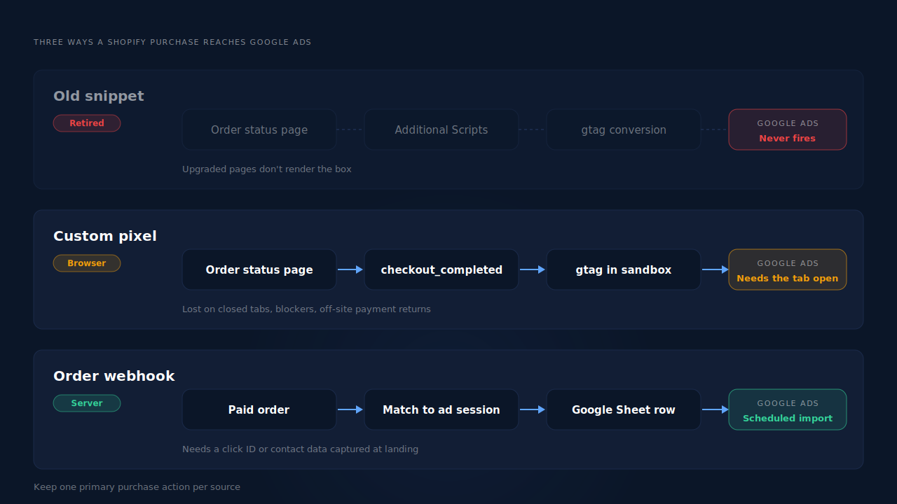 Three Google Ads purchase sources for an upgraded Shopify checkout: the retired Additional Scripts box greyed out, a custom pixel firing on checkout_completed in the browser, and a paid-order webhook writing a row to a Google Sheet that Google Ads imports on a schedule