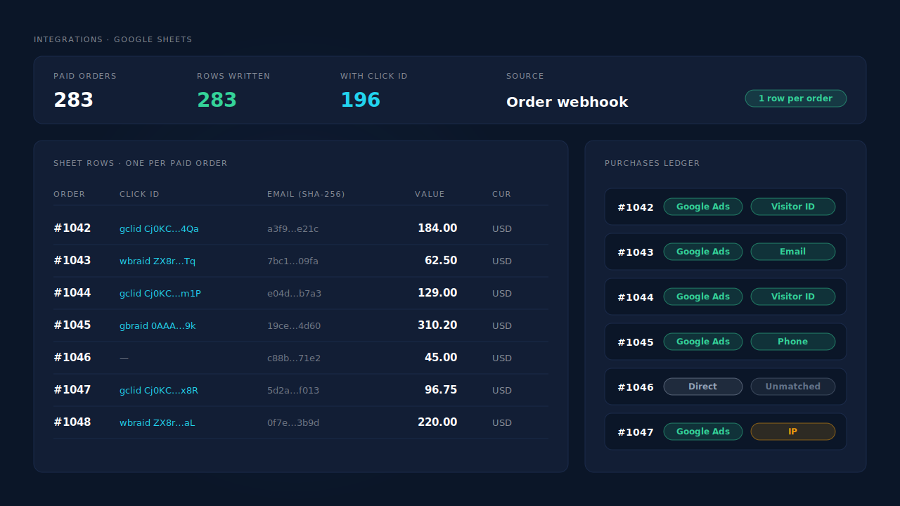 PartialLeads Google Sheets integration showing exactly one row per paid Shopify order with click ID, hashed email, value and currency, next to the Purchases ledger listing the same orders with their match tier