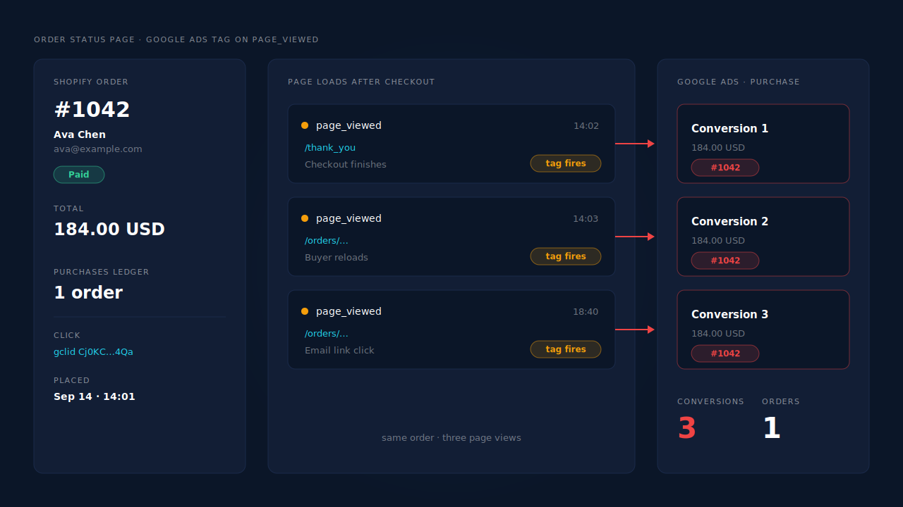 Shopify order 1042 shown once in the Purchases ledger while three page loads (thank-you page, order status reload, and a visit from the confirmation email) each fire a Google Ads conversion, producing three purchase conversions for one order