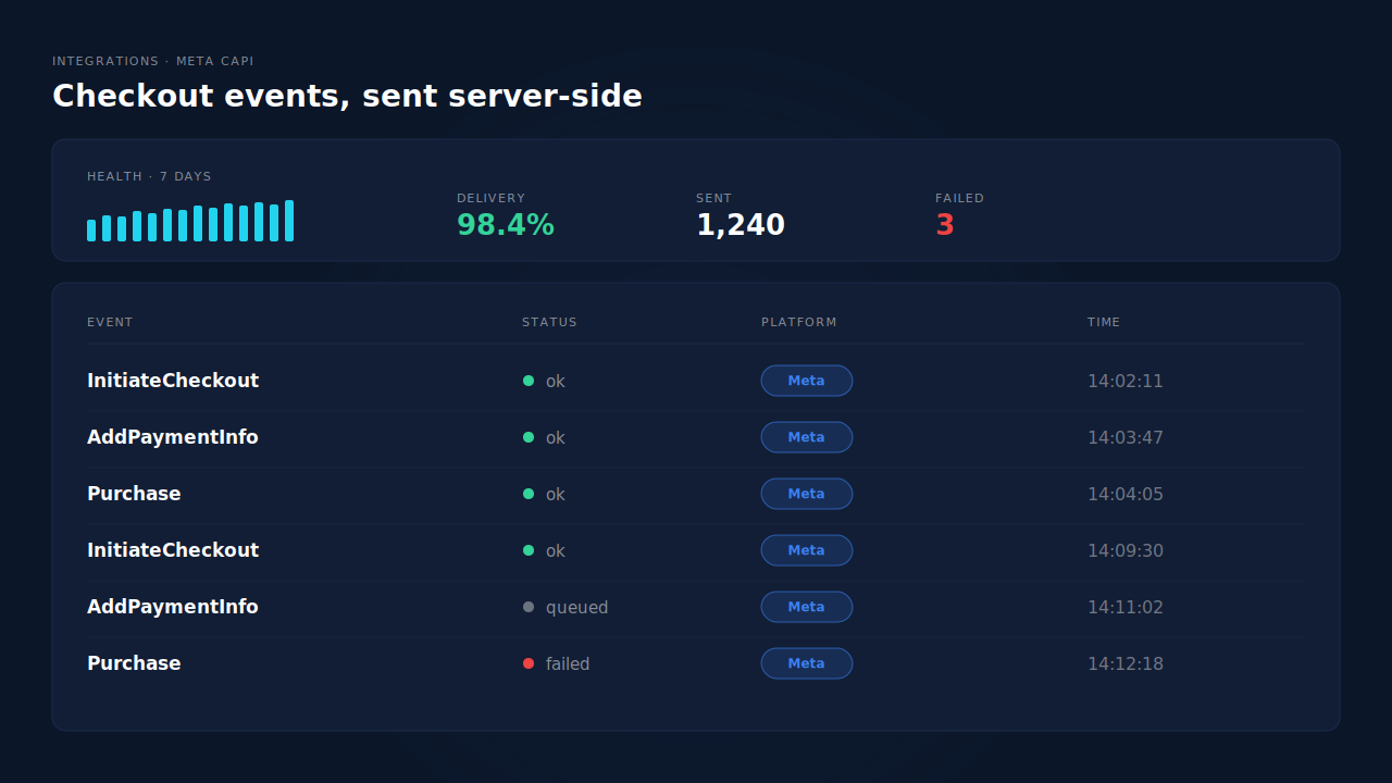 PartialLeads Meta CAPI activity log listing InitiateCheckout, AddPaymentInfo and Purchase events for a Shopify store with status dots, platform chips and timestamps, beside a health strip showing delivery rate and failed sends