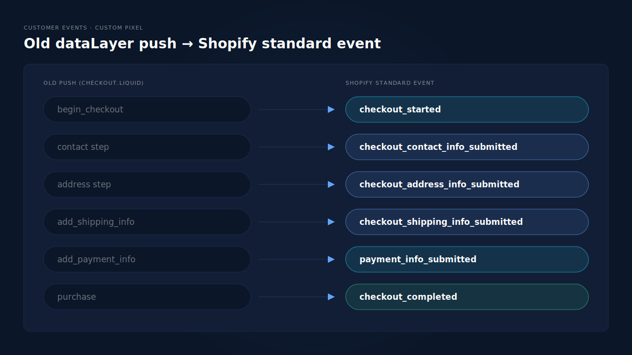 Mapping of old checkout.liquid dataLayer pushes to Shopify's standard checkout events: begin_checkout to checkout_started, add_shipping_info to checkout_shipping_info_submitted, add_payment_info to payment_info_submitted and purchase to checkout_completed, plus the contact and address step events, shown as a dark dashboard-style custom pixel event map