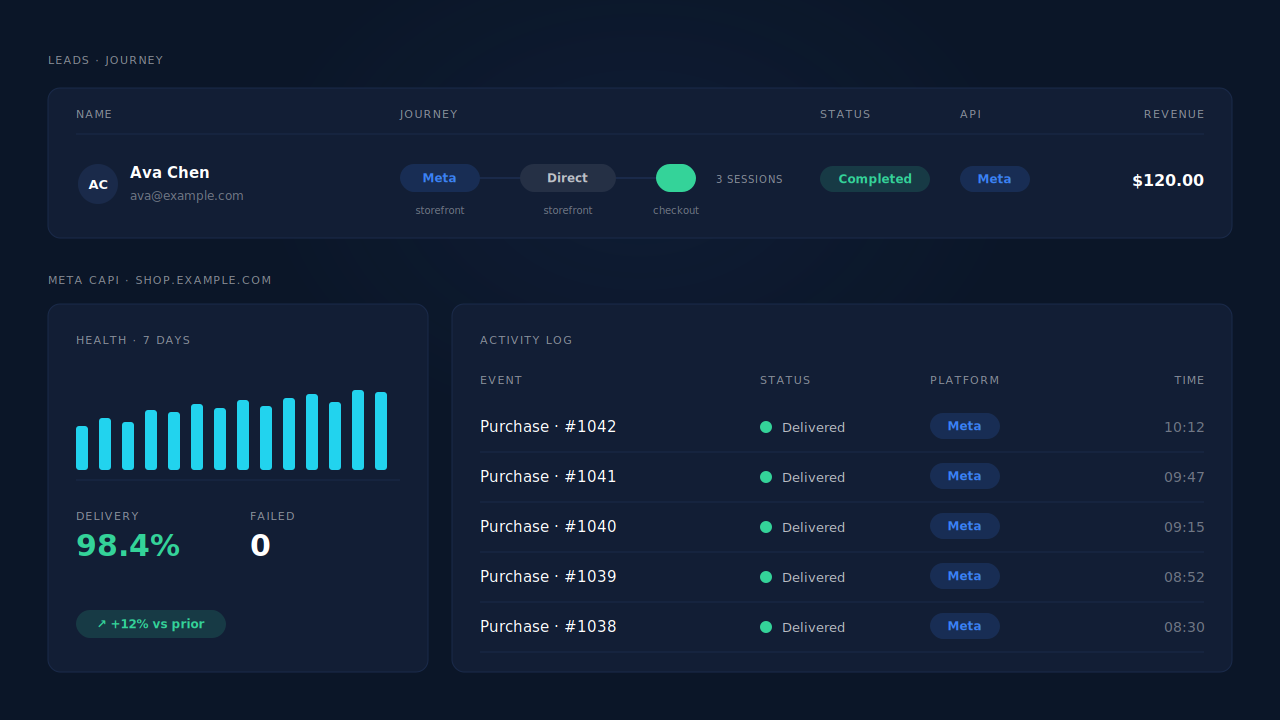 PartialLeads Leads list row showing a Meta ad touch on the Hydrogen storefront, a checkout session and a green purchase badge with revenue, beside the Meta CAPI health strip and an activity log of Purchase events with delivered status