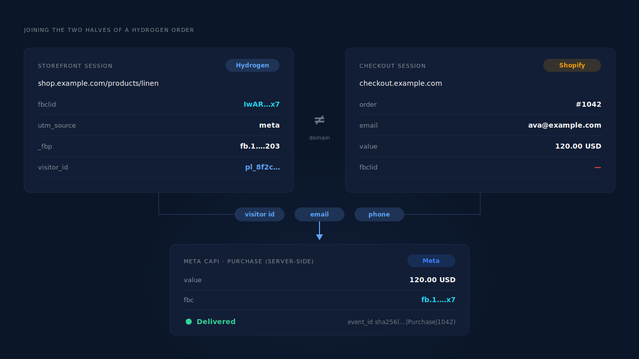 Hydrogen storefront session carrying fbclid and UTMs and a Shopify checkout session with an order and email, joined into one person by visitor id, email and phone, then a server-side Purchase to Meta with the click attached