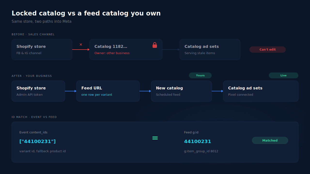 Two catalog paths compared: on the left the Shopify Facebook and Instagram channel stuck on a catalog owned by another business, shown locked and out of date; on the right a new catalog in the merchant's own business portfolio filled from a scheduled product feed URL, connected to the pixel, with event content_ids matching the catalog's variant ids