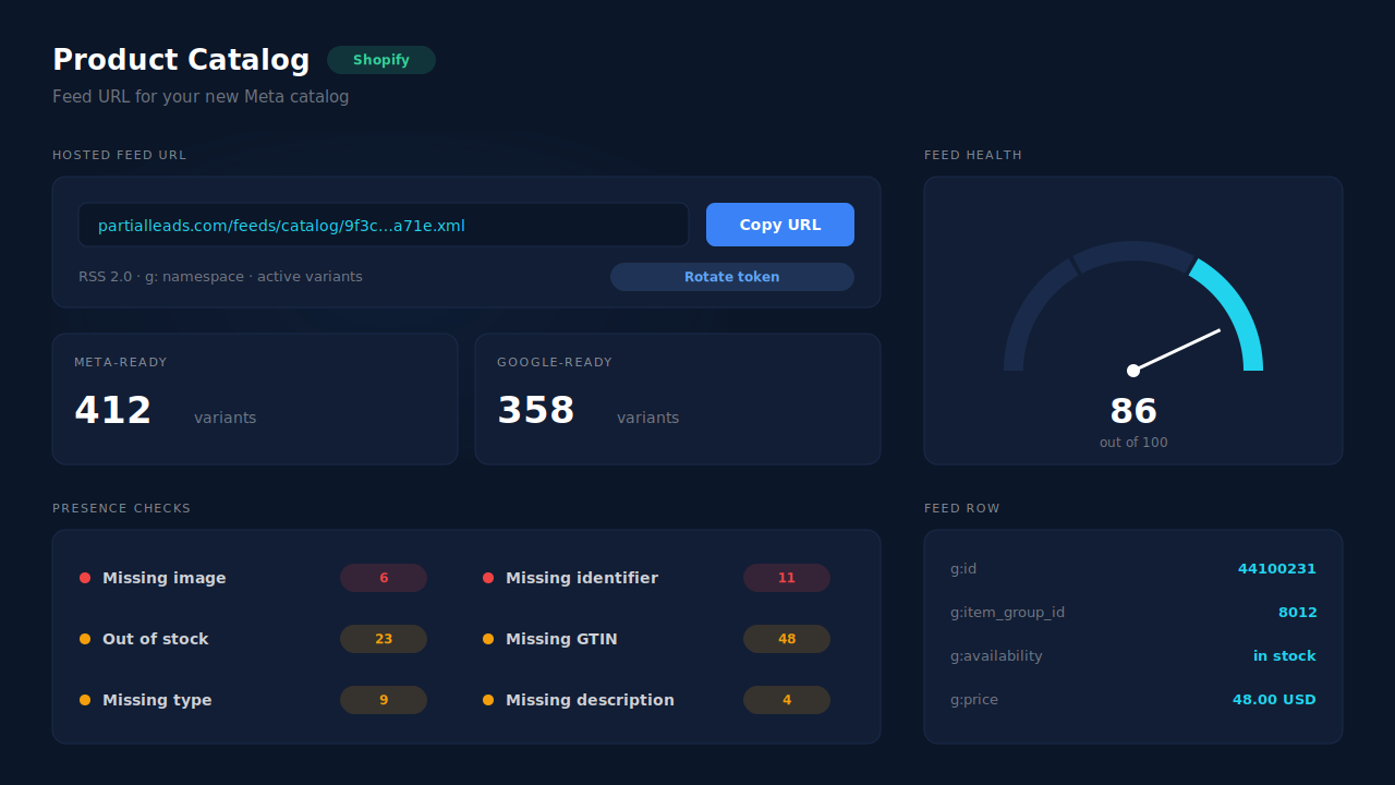 Product Catalog page mockup: the hosted feed URL with a copy button and a rotate-token control, a feed-health score gauge, Meta-ready and Google-ready tiles, six presence checks with counts, and a row showing the feed's g:id as the variant id and g:item_group_id as the product id