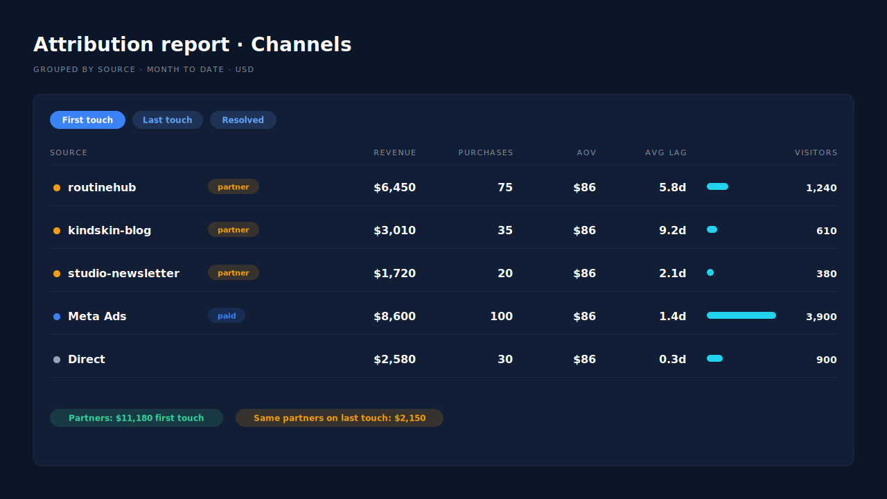 PartialLeads Attribution report on First touch grouped by source, showing partner sources routinehub, kindskin-blog and studio-newsletter with revenue, purchases and average lag next to Meta Ads and Direct
