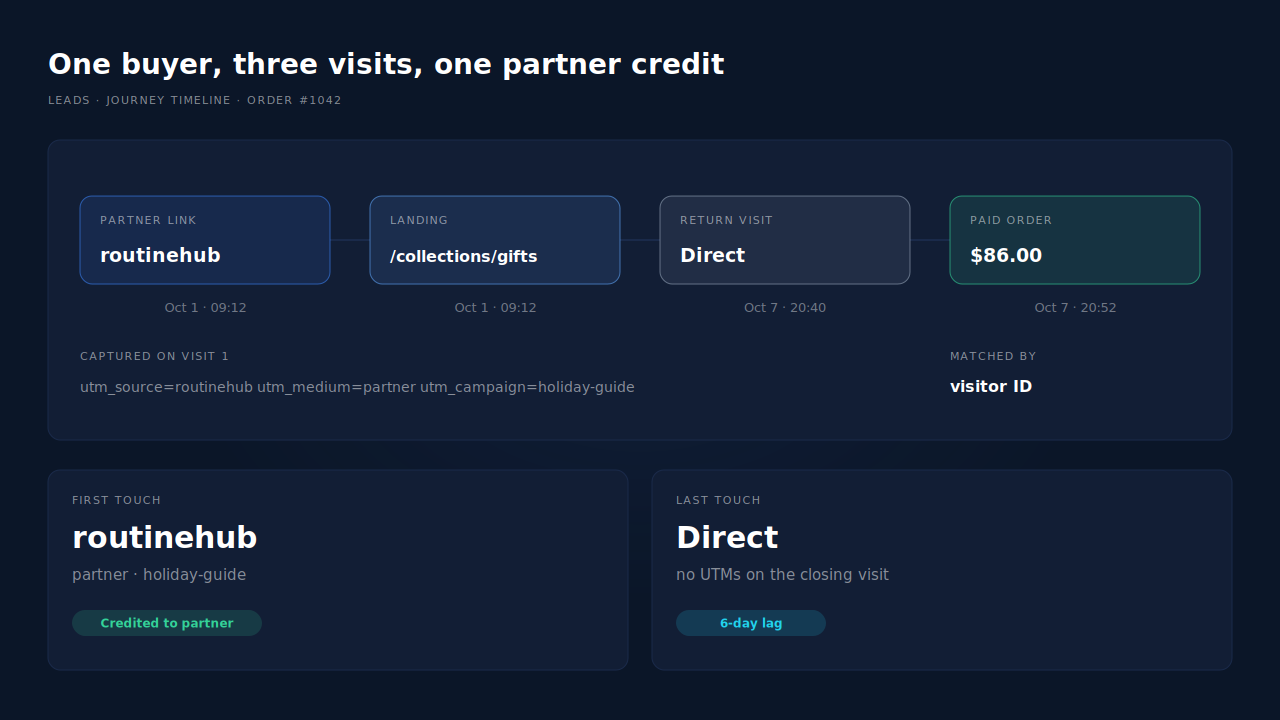 Journey ribbon for one buyer: a routinehub partner link visit on day one with UTMs recorded, a Direct return visit six days later, then a paid Shopify order credited to routinehub on first touch