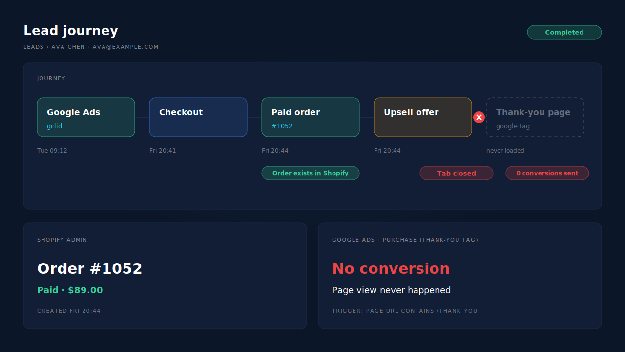 Journey ribbon for one Shopify buyer: Google Ads click, checkout, payment and a paid order, then the post-purchase offer where the tab is closed, so the thank-you page and its Google Ads tag never load while the order still exists in Shopify