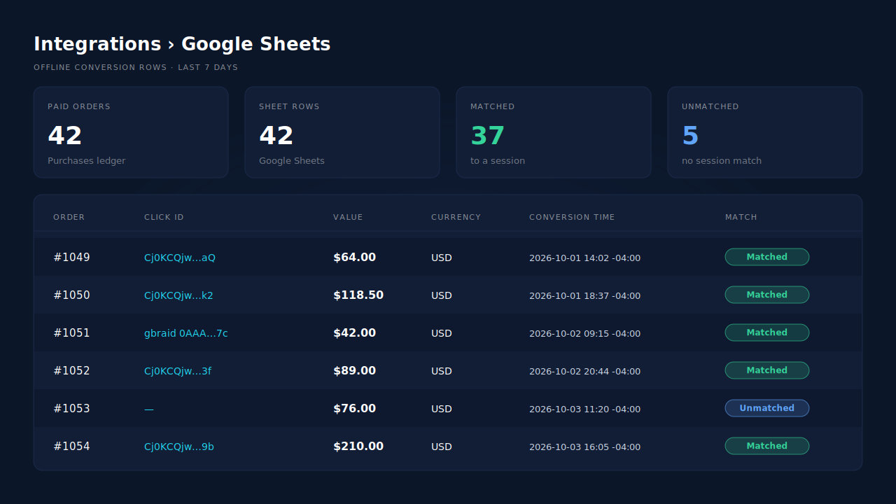 PartialLeads Google Sheets integration listing one offline-conversion row per paid Shopify order, with click id, value, currency and time, next to the Purchases ledger showing the same paid orders with their match status, so the two lists can be compared order by order