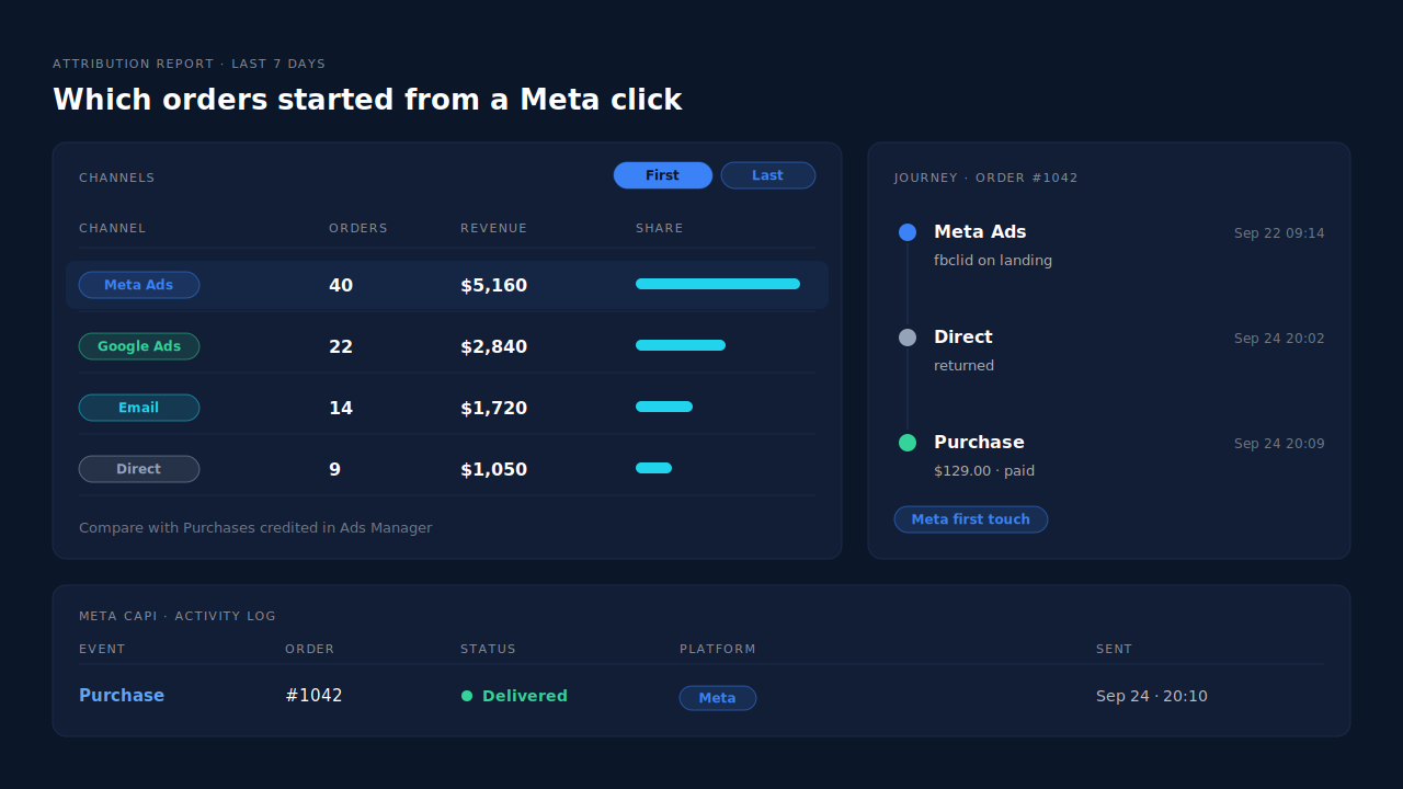 PartialLeads Attribution report showing Shopify orders grouped by channel with Meta Ads orders highlighted, beside a lead's journey timeline where the fbclid landing visit leads to the order and the Meta CAPI activity log row for the delivered Purchase