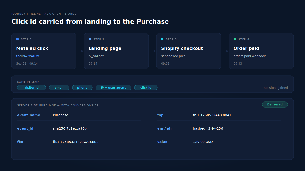A Shopify buyer's journey from a Meta ad click carrying fbclid, to the landing page where the visitor id is set, through the sandboxed Shopify checkout, to the order webhook and a server-side Purchase that carries fbc, fbp and hashed email and phone to Meta