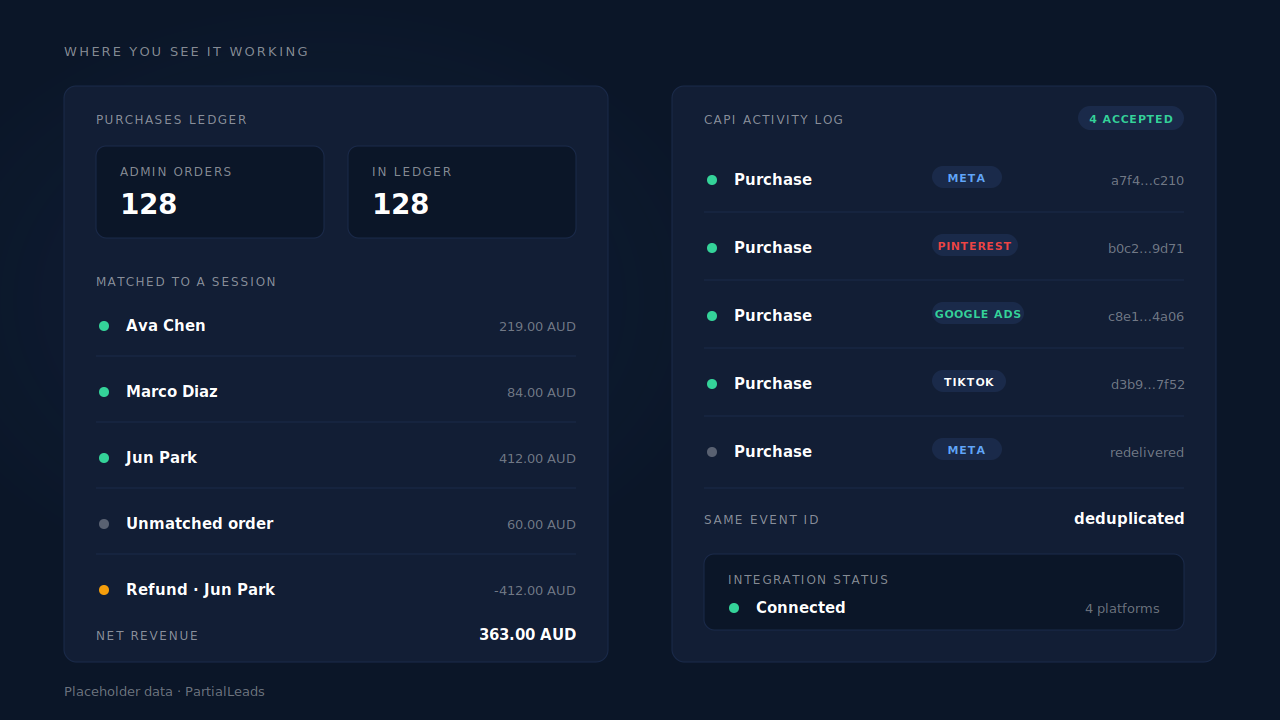 PartialLeads Purchases ledger of matched and unmatched Shopify orders beside a CAPI activity log with event IDs, platform chips and status dots