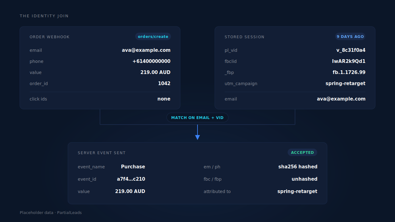 PartialLeads-style diagram: a Shopify orders/create webhook carrying email, value and order ID but no click IDs, joined by visitor ID to a stored storefront session holding fbclid and _fbp, producing one complete server-side Purchase payload