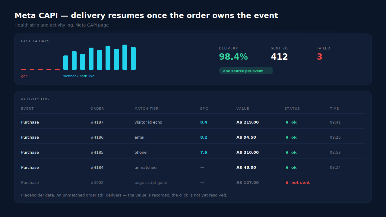 Meta CAPI activity log showing purchase event delivery resuming after a gap, with a 14-day health sparkline, delivery rate and per-event match tiers