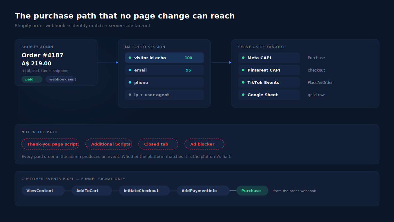 Diagram of a Shopify order webhook path: paid order in the Shopify admin flows to a match tier then fans out to Meta, Pinterest, TikTok and a Google Sheet, bypassing the thank-you page entirely
