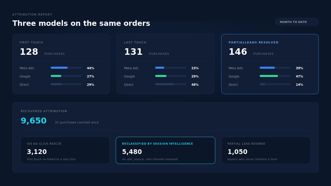 Attribution report showing first touch, last touch and resolved models side by side with per-channel splits, and a recovered-attribution panel itemising reclassified-by-session-intelligence and iOS ad-click rescue