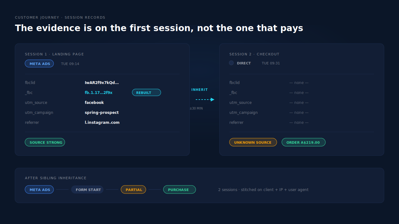 Two session records side by side: the landing session showing captured fbclid, UTM values and a Meta badge, and the checkout session showing empty referrer and source fields with an amber unknown-source chip
