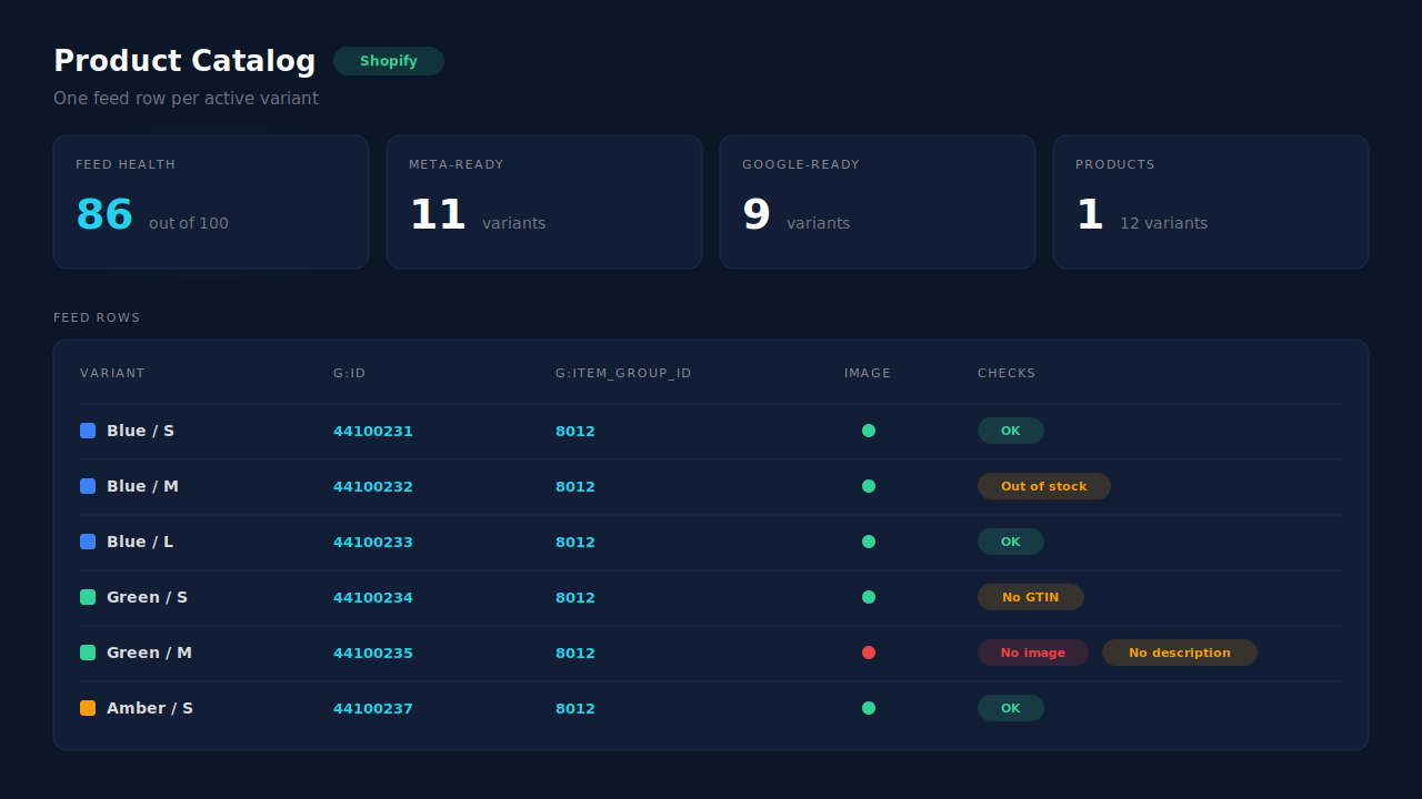 Product Catalog page mockup: a feed-health score, Meta-ready and Google-ready variant counts, and a variant table where each row shows g:id as the variant ID and g:item_group_id as the shared product ID, with issue chips such as missing image and out of stock on individual variants
