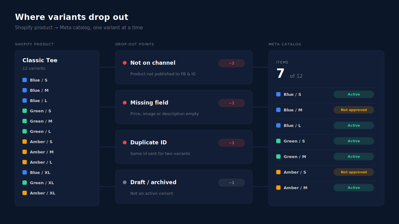 Pipeline mockup: one Shopify product with twelve colour and size variants flowing toward a Meta catalog, with four drop-out points labelled not on channel, missing field, duplicate ID and draft or archived, and only seven items arriving in the catalog