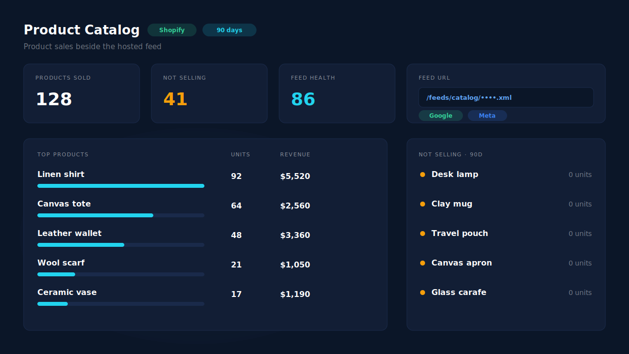 Product Catalog page mockup: a 90-day product sales panel with a top products table showing units and revenue, a products sold count, and a not selling list, beside the hosted feed URL and a feed-health score