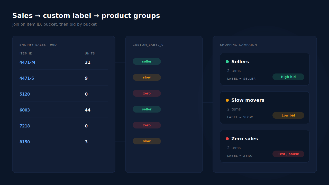 Pipeline mockup: a Shopify sales-by-product table joined to feed items by ID, each item assigned a seller, slow or zero bucket, and the bucket written into custom_label_0, which splits a Shopping campaign into three product groups with high, low and paused bids
