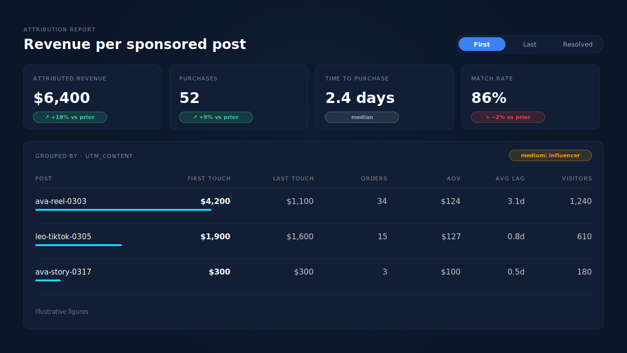 PartialLeads Attribution report grouped by utm_content with the First toggle on, showing first-touch revenue, last-touch revenue, orders, average order value, average lag and visitors for three sponsored posts