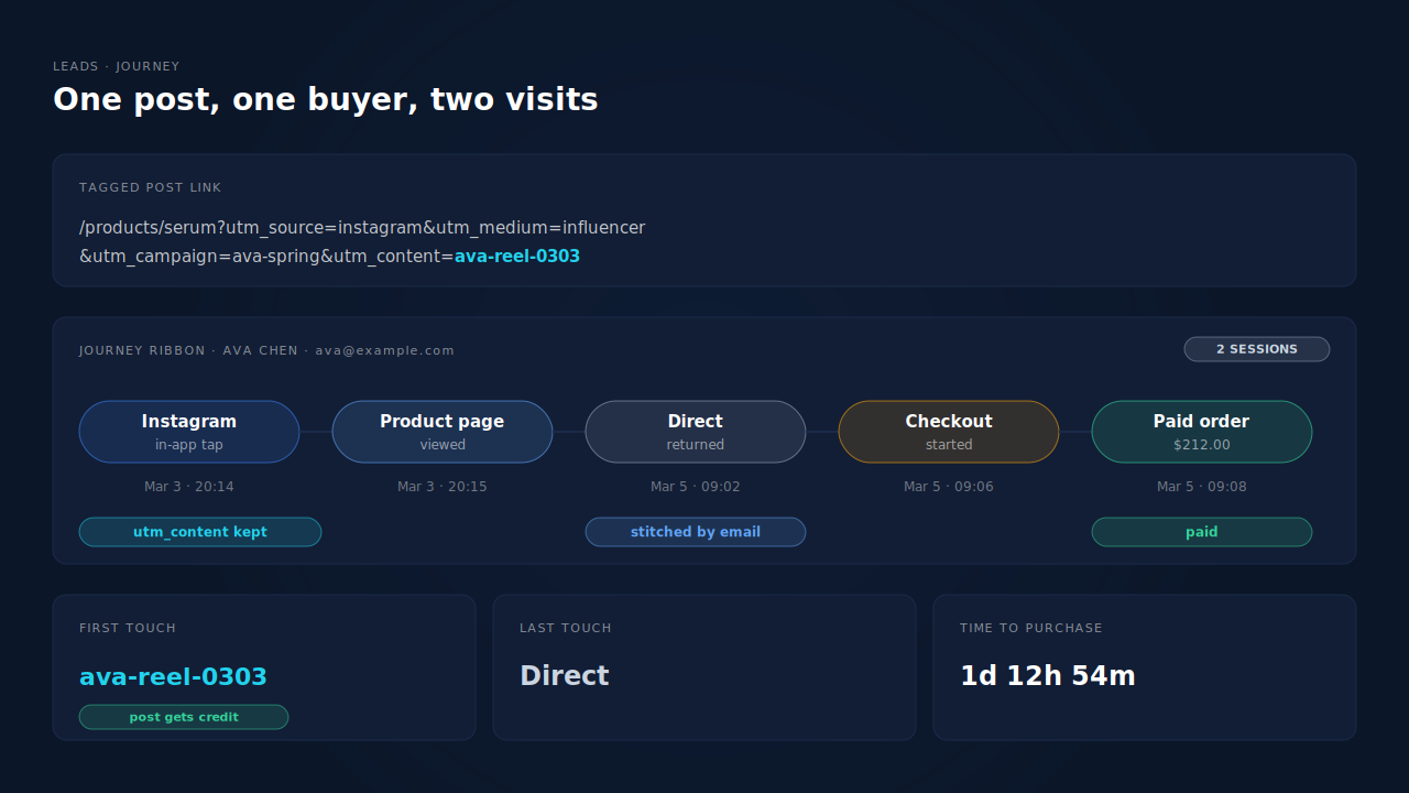 One sponsored post's tagged link feeding a buyer's journey ribbon: an Instagram in-app tap carrying utm_content ava-reel-0303, a return visit as Direct two days later, then a paid Shopify order credited first-touch to the post