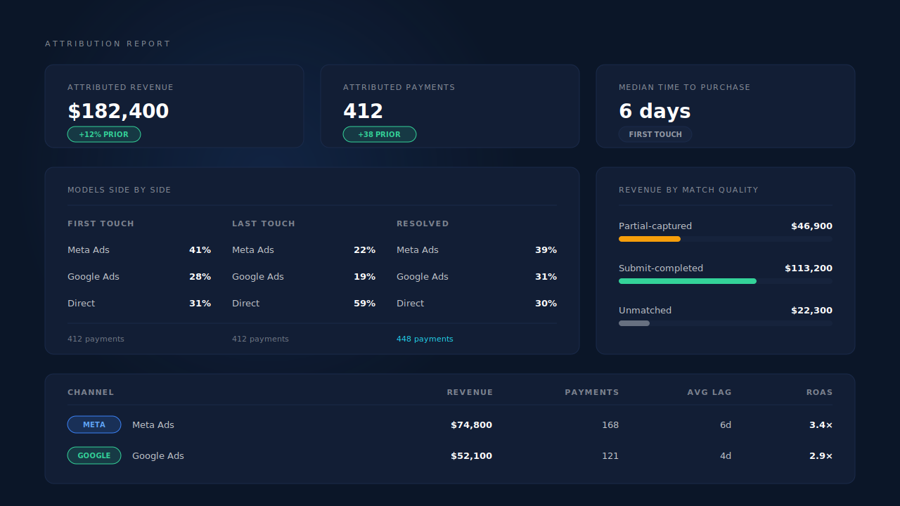 Attribution report mockup showing First Touch, Last Touch and PartialLeads Resolved models side by side with a matched-versus-unmatched revenue split and a channels table carrying AOV, average lag and ROAS columns