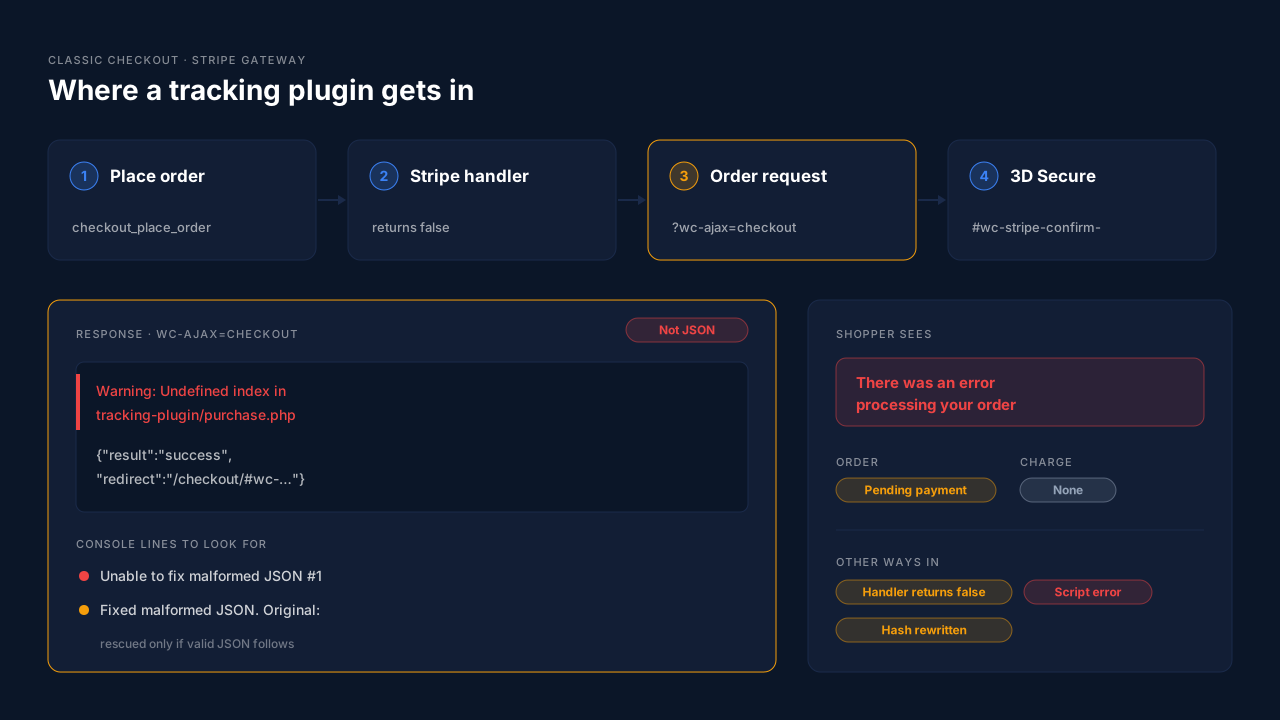 Diagram of the WooCommerce classic checkout flow with the Stripe gateway, showing the checkout_place_order event, Stripe's handler, the wc-ajax checkout request and its JSON reply corrupted by stray output from a tracking plugin hook, ending in the "There was an error processing your order" message