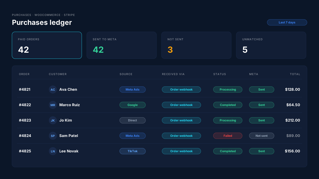 PartialLeads Purchases ledger for a WooCommerce store paid through Stripe, showing paid orders received from the order webhook with matched sources and a Meta send status, and a failed order marked as not sent