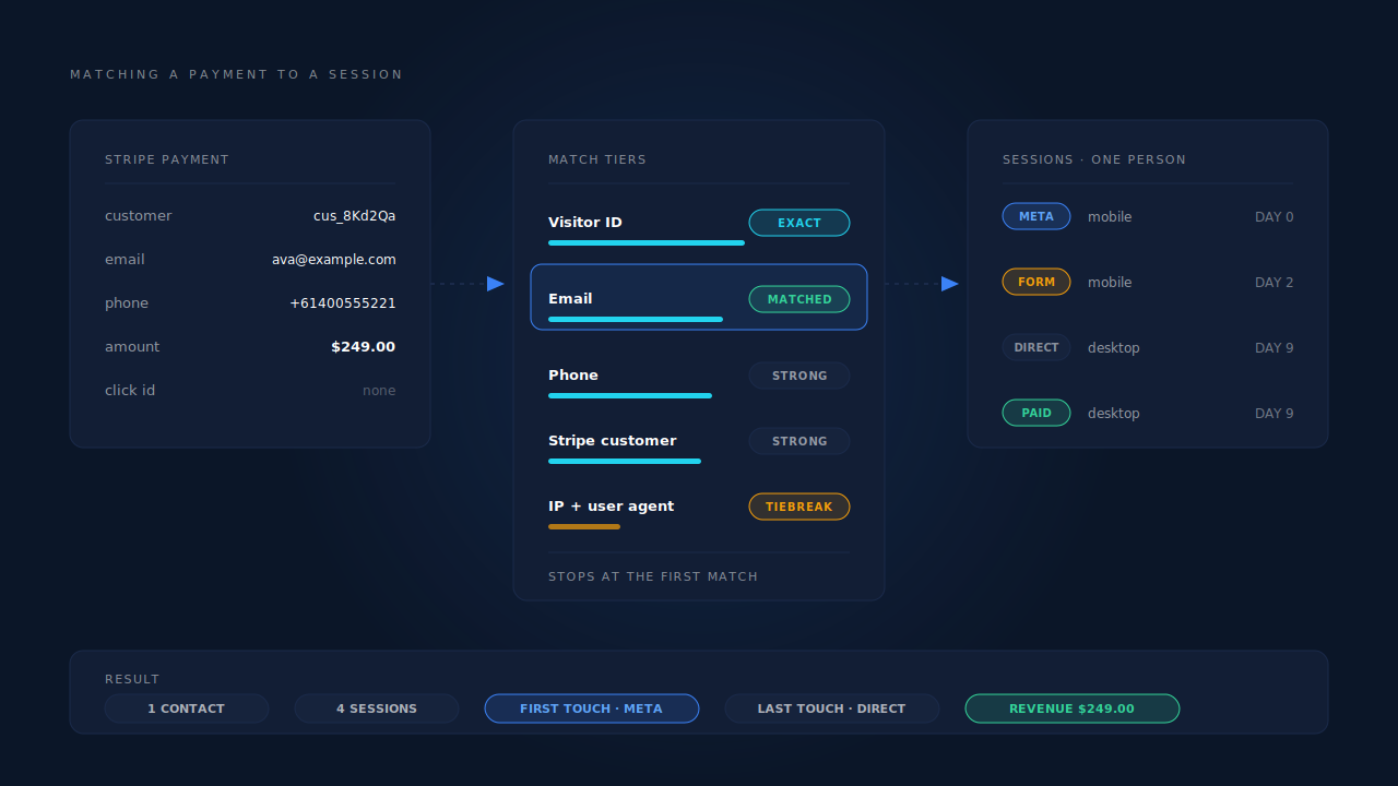 Diagram of a Stripe payment joining to a browsing session through ranked identifier tiers — visitor ID, email, phone, Stripe customer ID and IP plus user agent — each with a confidence value, as shown on the PartialLeads lead intelligence panel