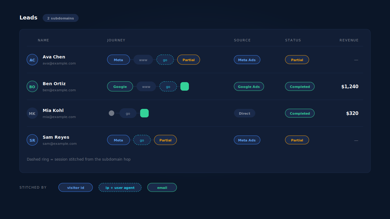 PartialLeads Leads list showing journey ribbons that run from an ad touch through the go subdomain to a Partial badge or a completed purchase