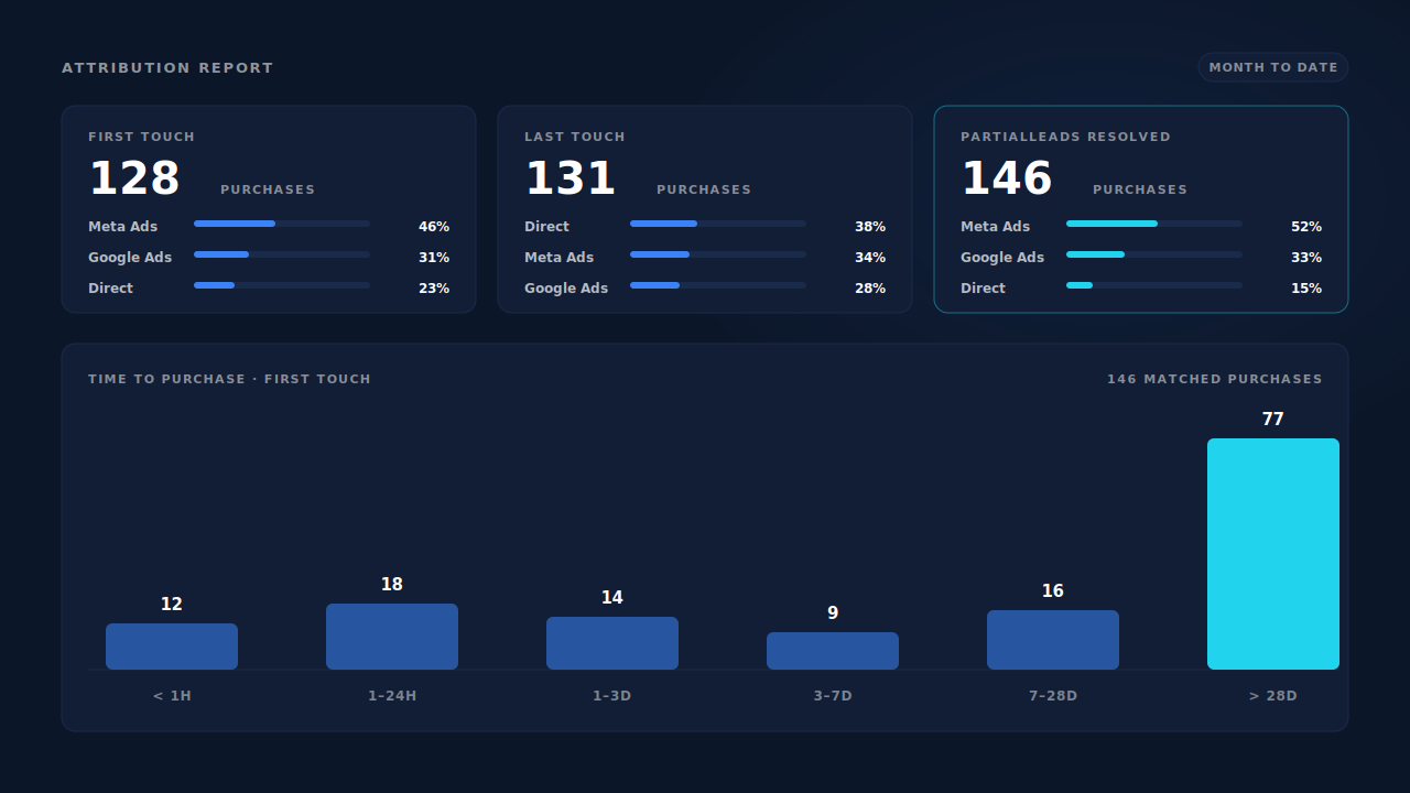Attribution report mockup: three model cards labelled first touch, last touch and resolved with differing purchase counts, beside a time-to-purchase distribution where the over-28-day bucket dominates