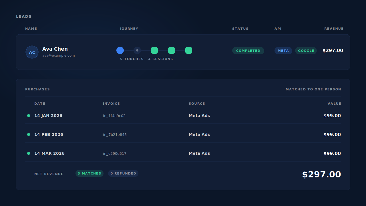 Leads list mockup showing one lead row with a multi-touch journey ribbon, an API dispatch column and a purchases ledger panel beneath it with three payments and a net revenue total