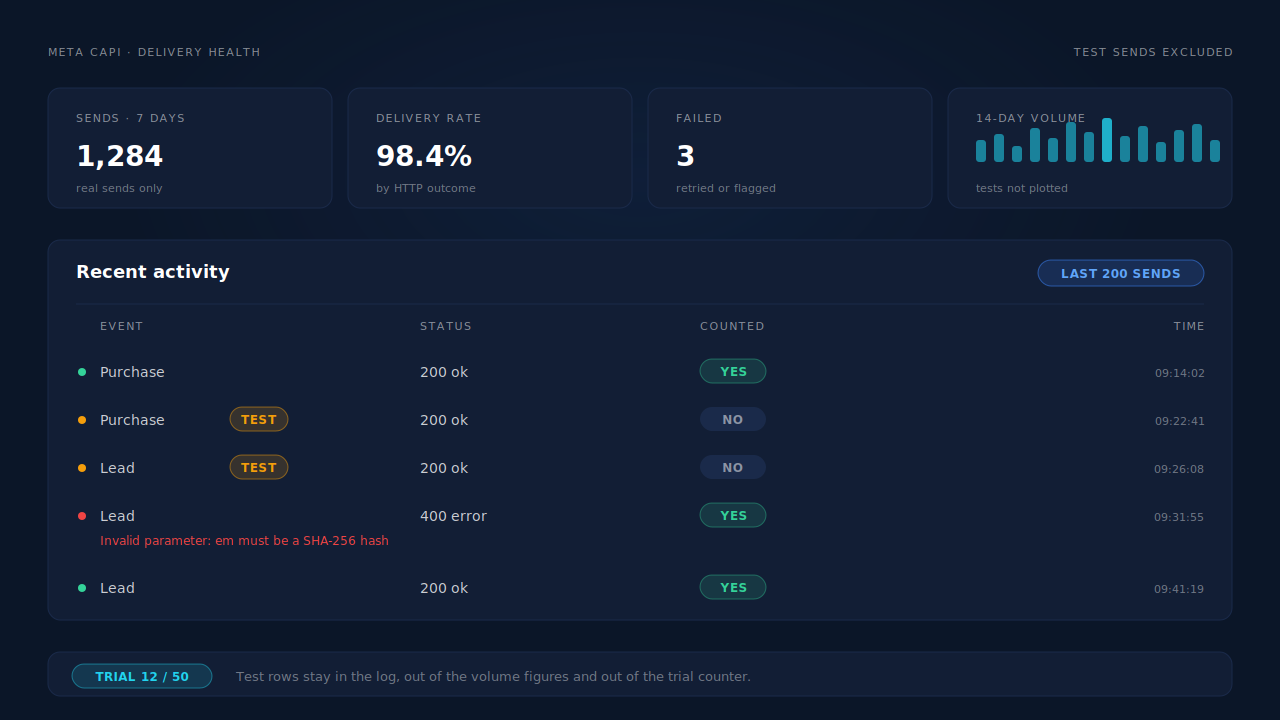 PartialLeads Meta CAPI page: delivery health strip with test sends excluded from volume, and an activity log showing ok, failed and TEST rows with Meta's own error text