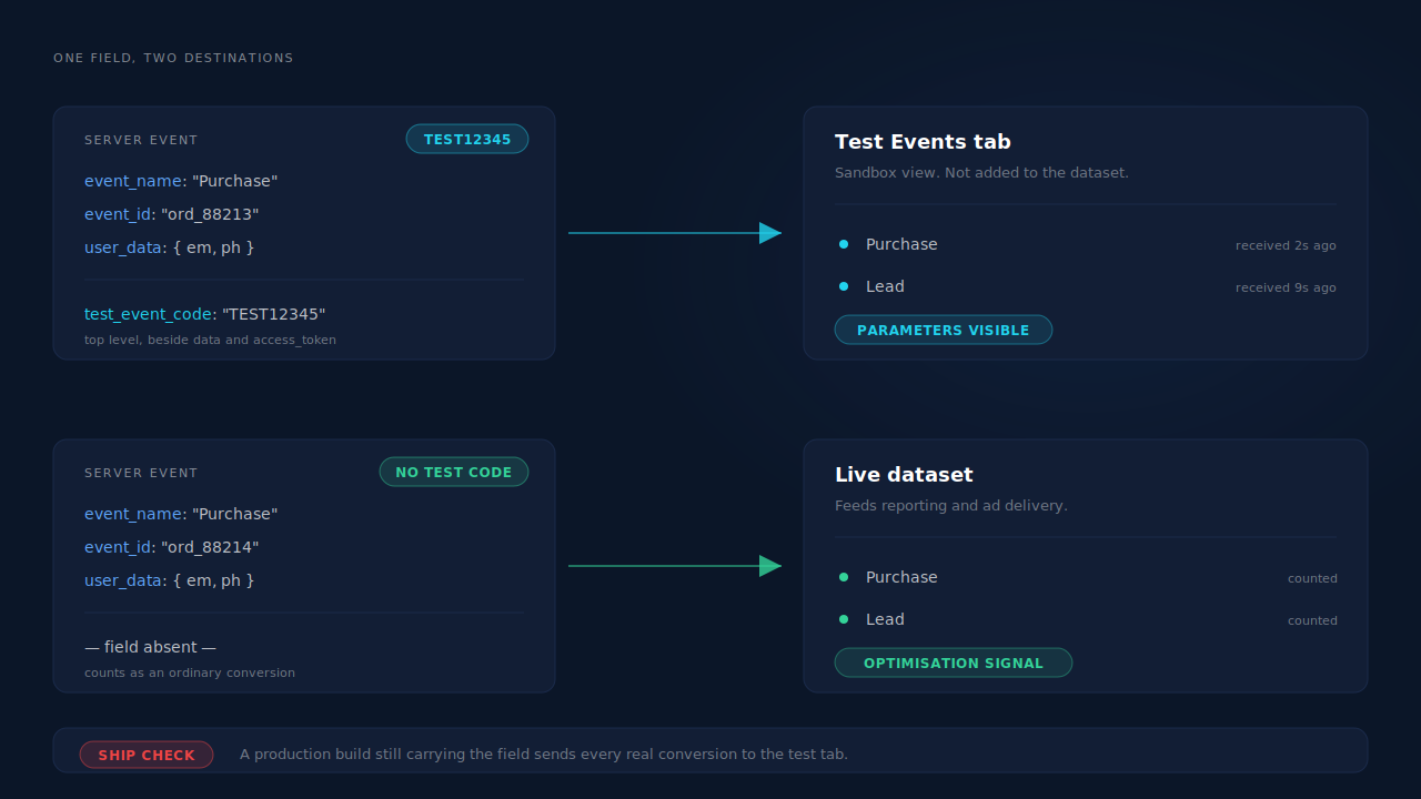 Two payload lanes: an event carrying test_event_code routes to the Test Events tab, the same event without it routes to the live dataset and ad optimisation