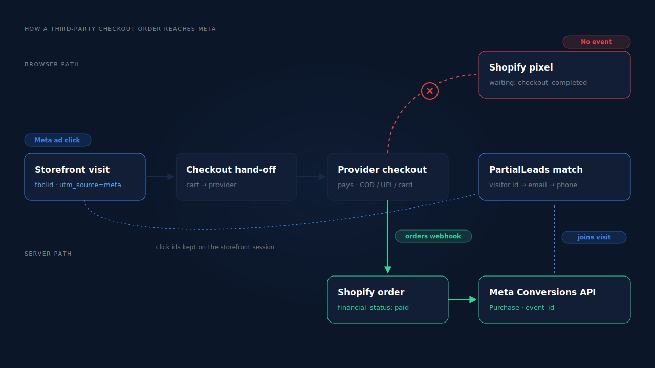 Two paths from a paid third-party checkout order: the browser path where the Shopify pixel waits for a checkout_completed event that never arrives, and the server path from the Shopify order webhook through to Meta's Conversions API completing