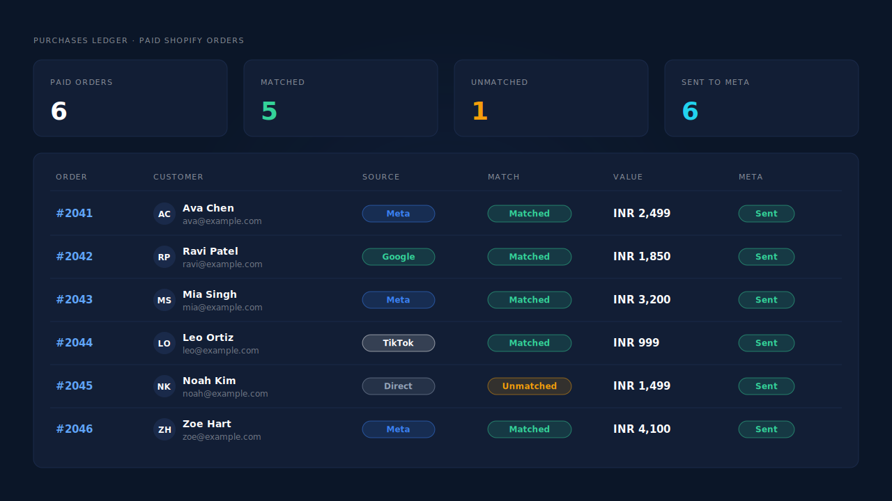 Purchases ledger listing six paid Shopify orders created by a third-party checkout, each with order number, source badge, matched or unmatched status, order value and a Meta sent chip