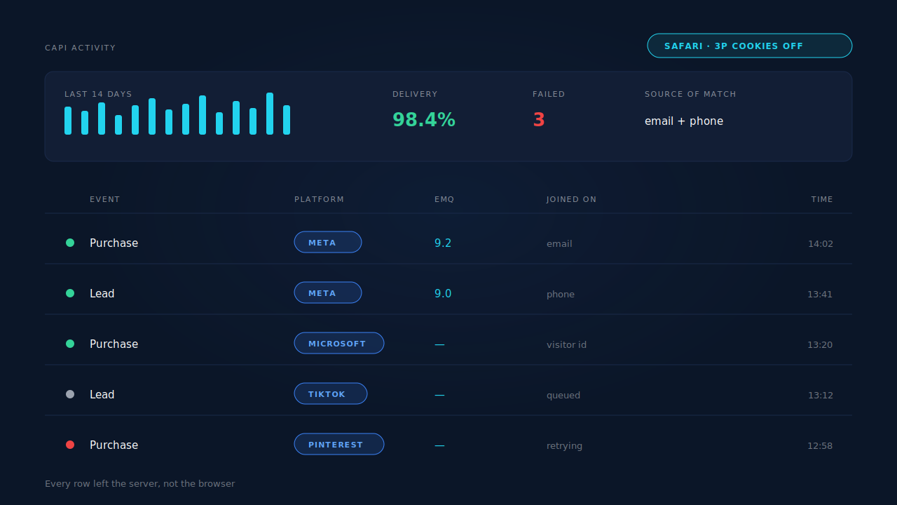 CAPI activity log showing server-side events delivered from a Safari session with third-party cookies blocked, with EMQ values and per-lead API confirmation, styled as the PartialLeads dashboard