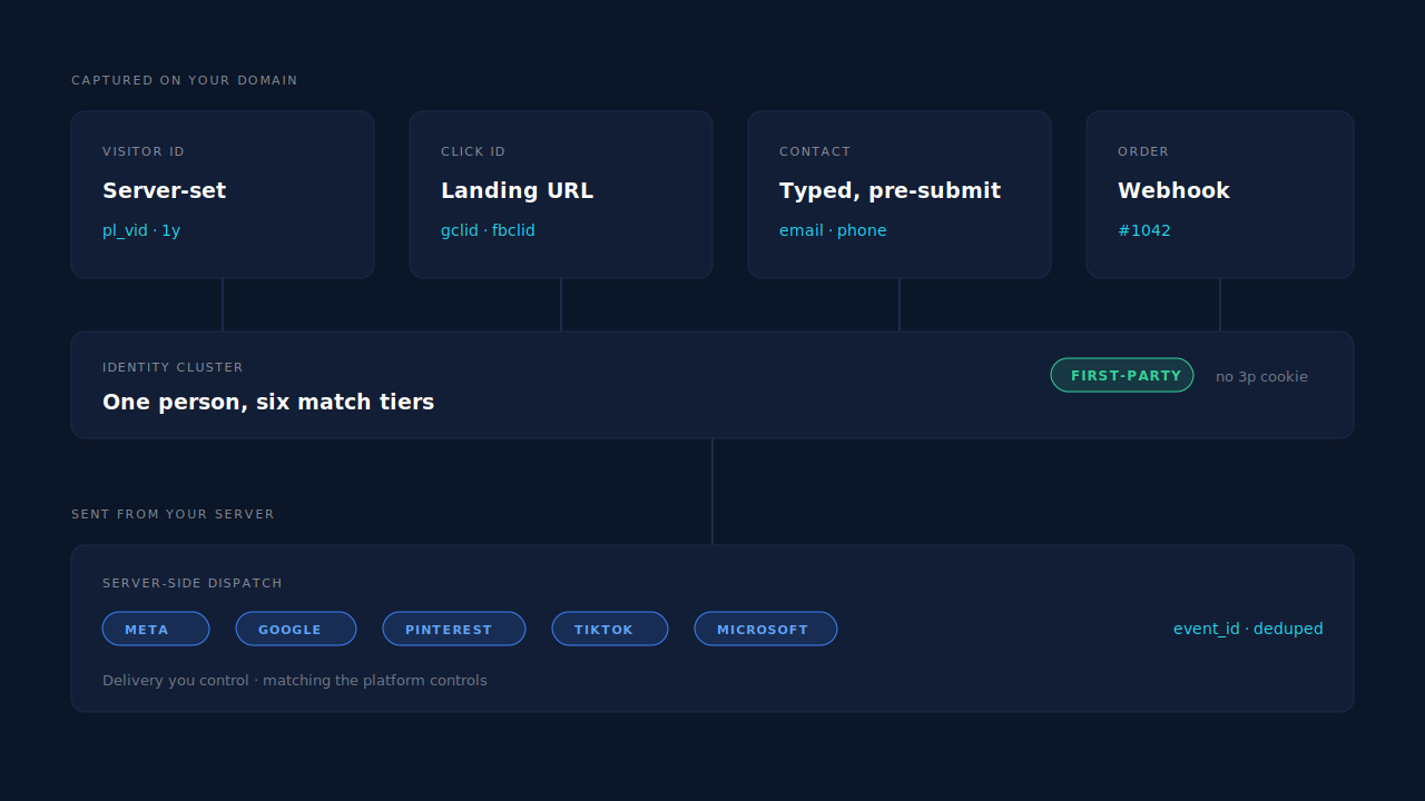 Four first-party signals — a server-set visitor ID, the click ID from the landing URL, the typed email and phone, and the order record — feeding a server-side dispatch panel, styled as the PartialLeads dashboard