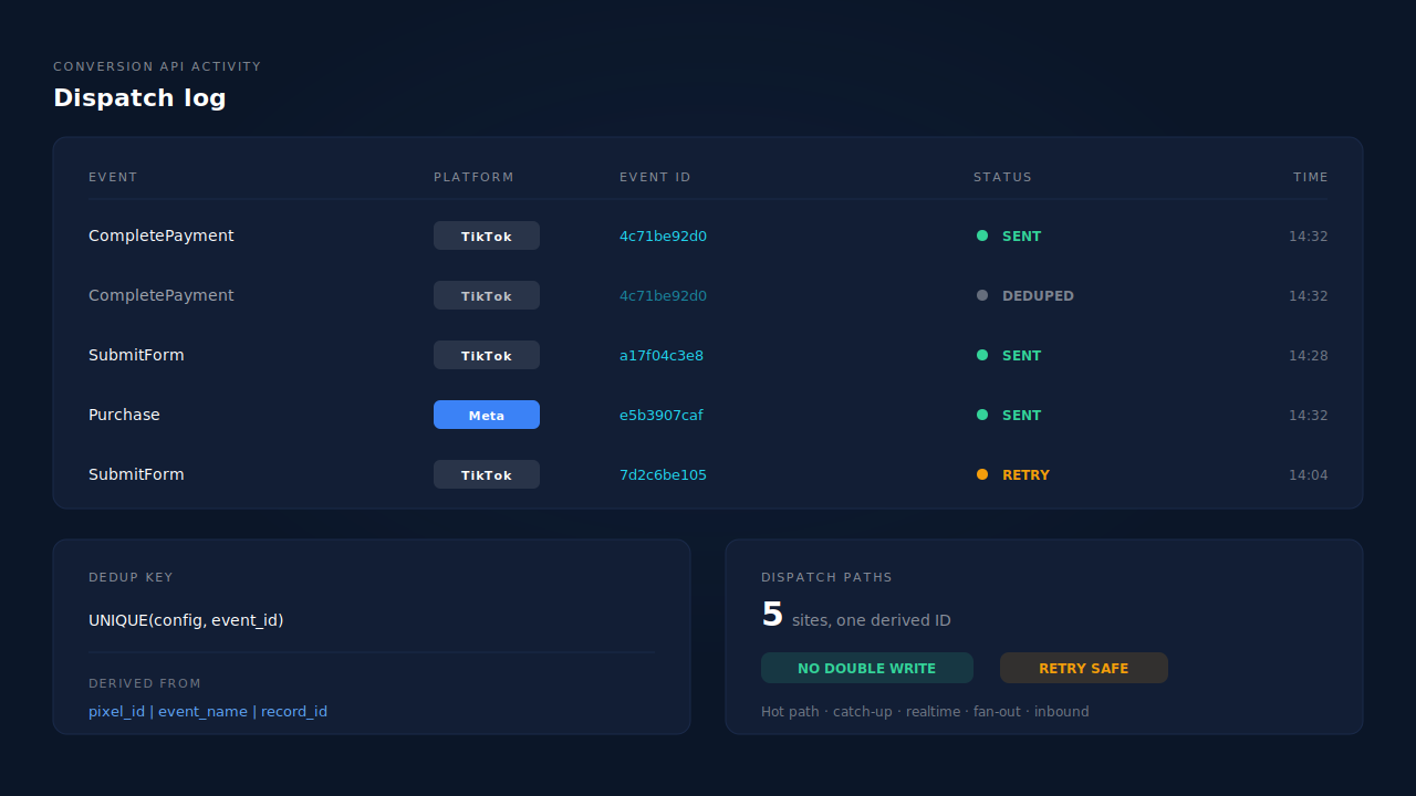 PartialLeads CAPI activity log showing a sent CompletePayment row and its deduped twin sharing one event ID, with TikTok platform chips and the UNIQUE dedup key