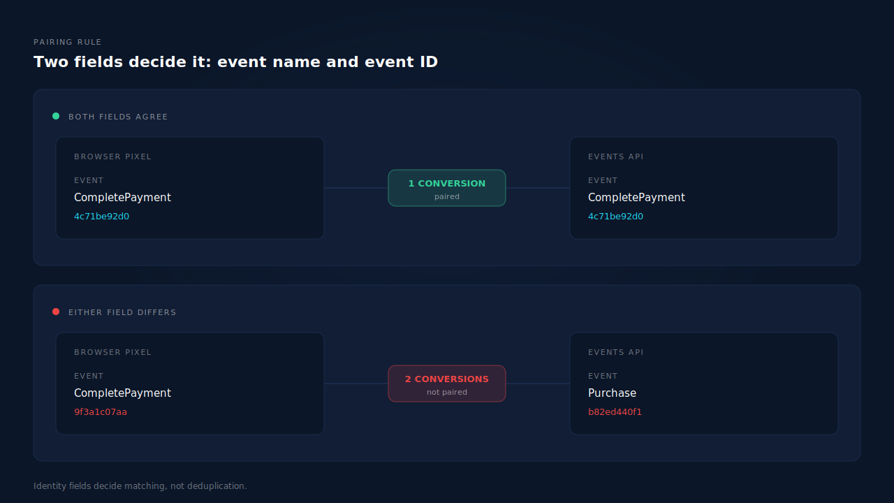 Diagram of TikTok deduplication: a browser Pixel event and an Events API event sharing an event name and event ID pair into one counted conversion, while a mismatched pair counts twice
