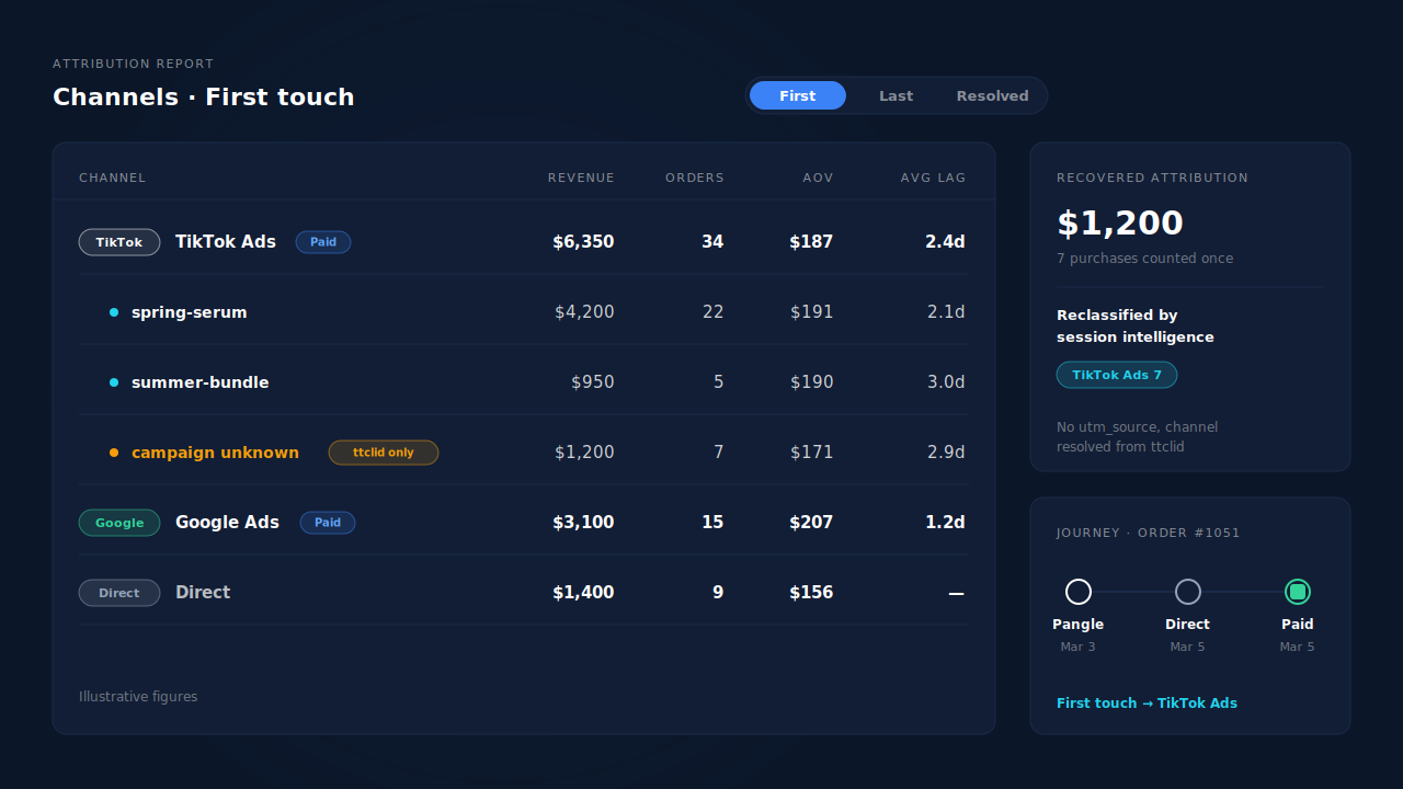 PartialLeads Attribution report grouped by source with a TikTok Ads row expanded into campaigns, plus an unknown-campaign row for visits identified by ttclid alone, with first-touch revenue, orders and average lag