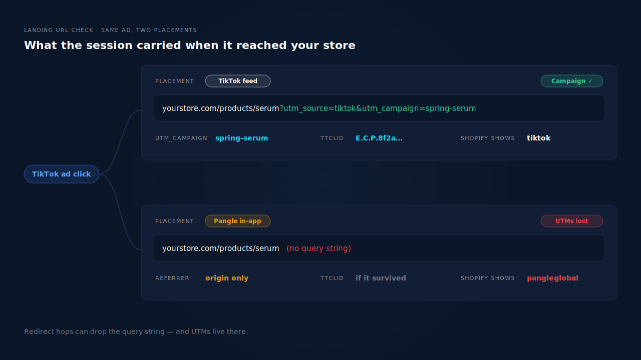 The same TikTok ad click arriving two ways: a TikTok feed landing URL carrying utm_source, utm_campaign and ttclid, next to a Pangle in-app landing that kept only the referrer origin and no UTMs