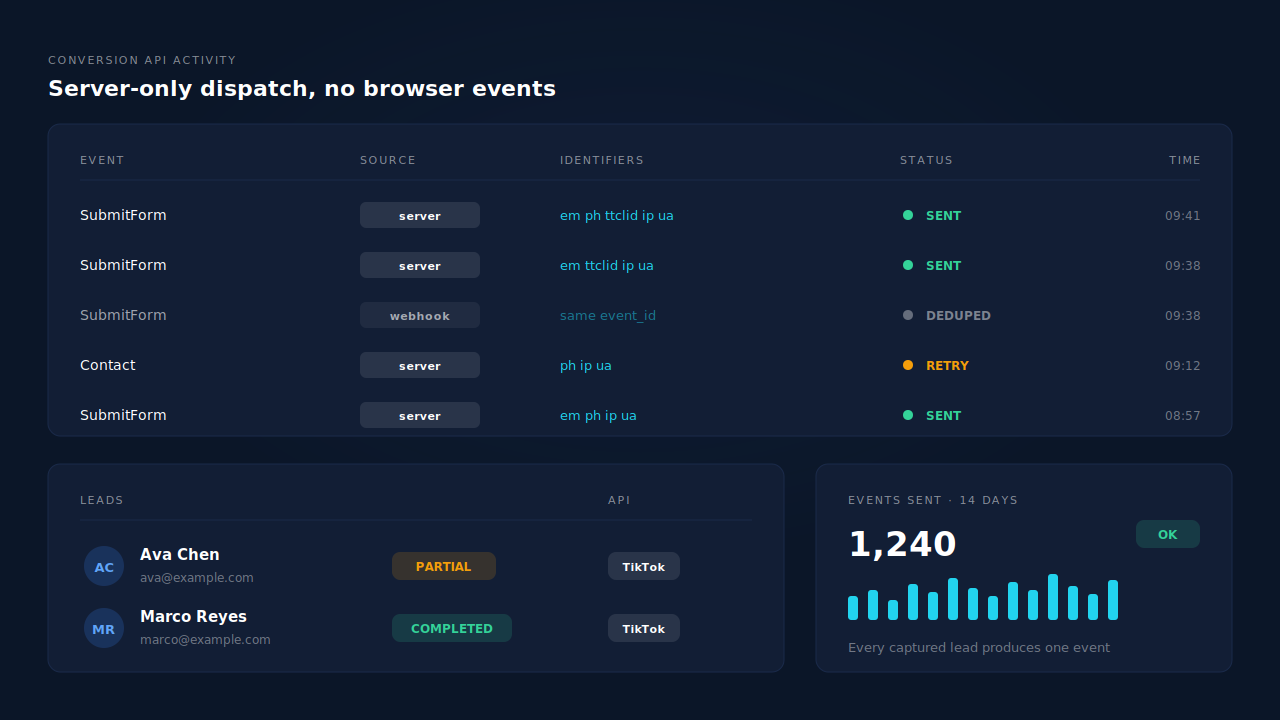 PartialLeads conversion API dispatch log showing TikTok lead events with event IDs, sent and retry statuses, beside a Leads list row with its API column and Partial badge