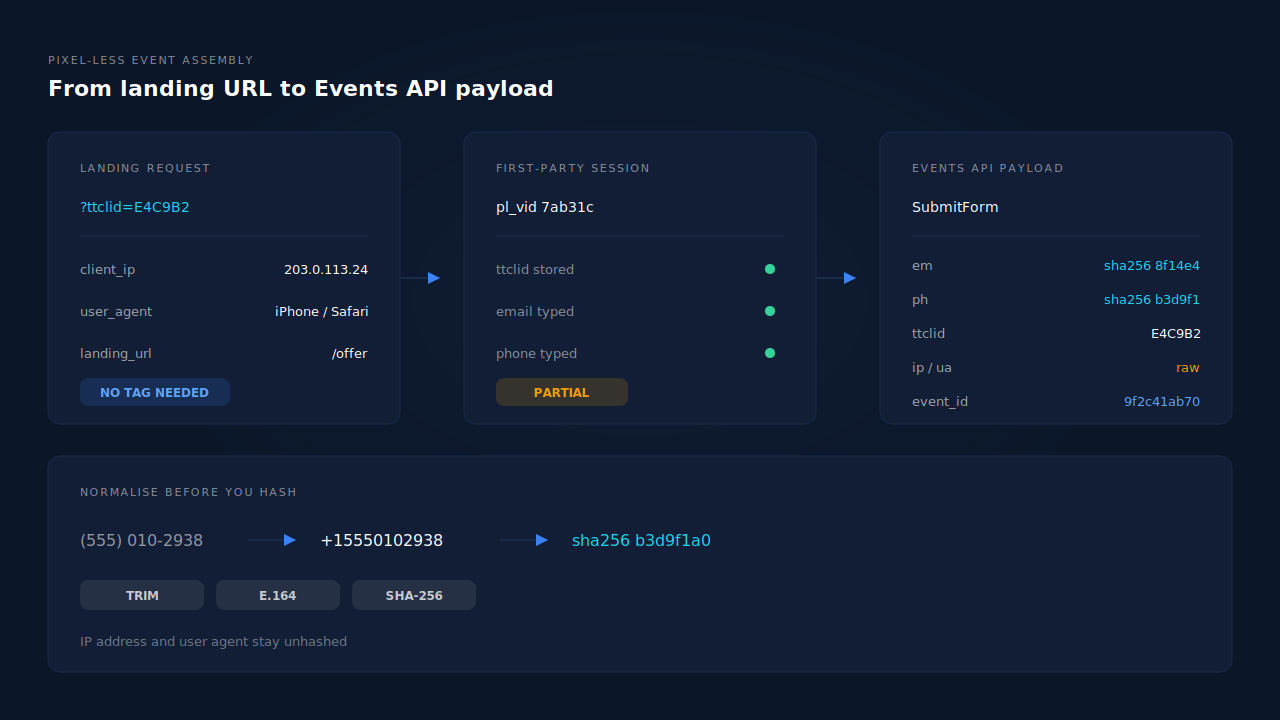 Diagram of a server-only TikTok lead event payload: a landing URL with a ttclid parameter feeds a first-party store, which assembles hashed email, hashed phone, IP address, user agent and event ID into one Events API request